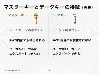 Ⓒ Classmethod, Inc.
マスターキーとデータキーの特徴（再掲）
29
マスターキー データキー
AWS内部で永続化される AWS内部で永続化されない
ユーザがローカルに 
エクスポートできない
ユーザがローカルに
エクスポートできる
データキーを暗号化する データを暗号化する
 