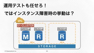 Ⓒ Classmethod, Inc.
運用テストも任せろ！
ではインスタンス障害時の挙動は？
20
AZ-a AZ-b
S T O R A G E
01-CLUSTER
READ-bREAD-aWRITE-a
 