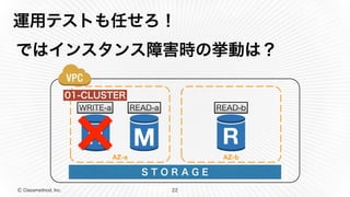 Ⓒ Classmethod, Inc.
運用テストも任せろ！
ではインスタンス障害時の挙動は？
22
AZ-a AZ-b
S T O R A G E
READ-bREAD-aWRITE-a
01-CLUSTER
 