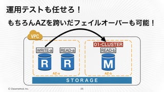 Ⓒ Classmethod, Inc.
運用テストも任せろ！
もちろんAZを跨いだフェイルオーバーも可能！
25
AZ-a AZ-b
S T O R A G E
01-CLUSTER
READ-bREAD-aWRITE-a
 