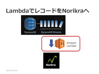 Lambda(Preview) 
•コード実行サービス 
–イベントを検知し、 
–Lambda Functionを実行する 
•処理すべきイベント数に応じて自動でス ケール 
classmethod.jp 
14  
