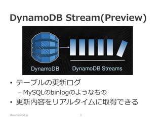 リアルタイム分析 
classmethod.jp 
3 
Amazon Lambda  