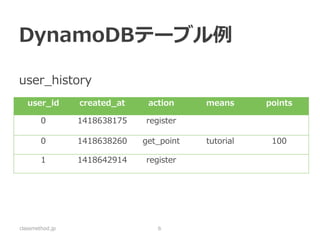 DynamoDBテーブル作成 
classmethod.jp 
6  