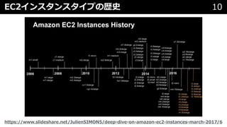 EC2インスタンスタイプの歴史 10
https://www.slideshare.net/JulienSIMON5/deep-dive-on-amazon-ec2-instances-march-2017/6
 