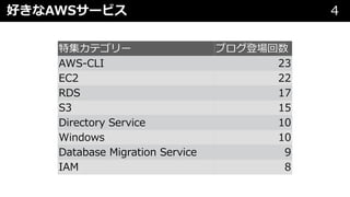 好きなAWSサービス 4
特集カテゴリー ブログ登場回数
AWS-CLI 23
EC2 22
RDS 17
S3 15
Directory Service 10
Windows 10
Database Migration Service 9
IAM 8
 