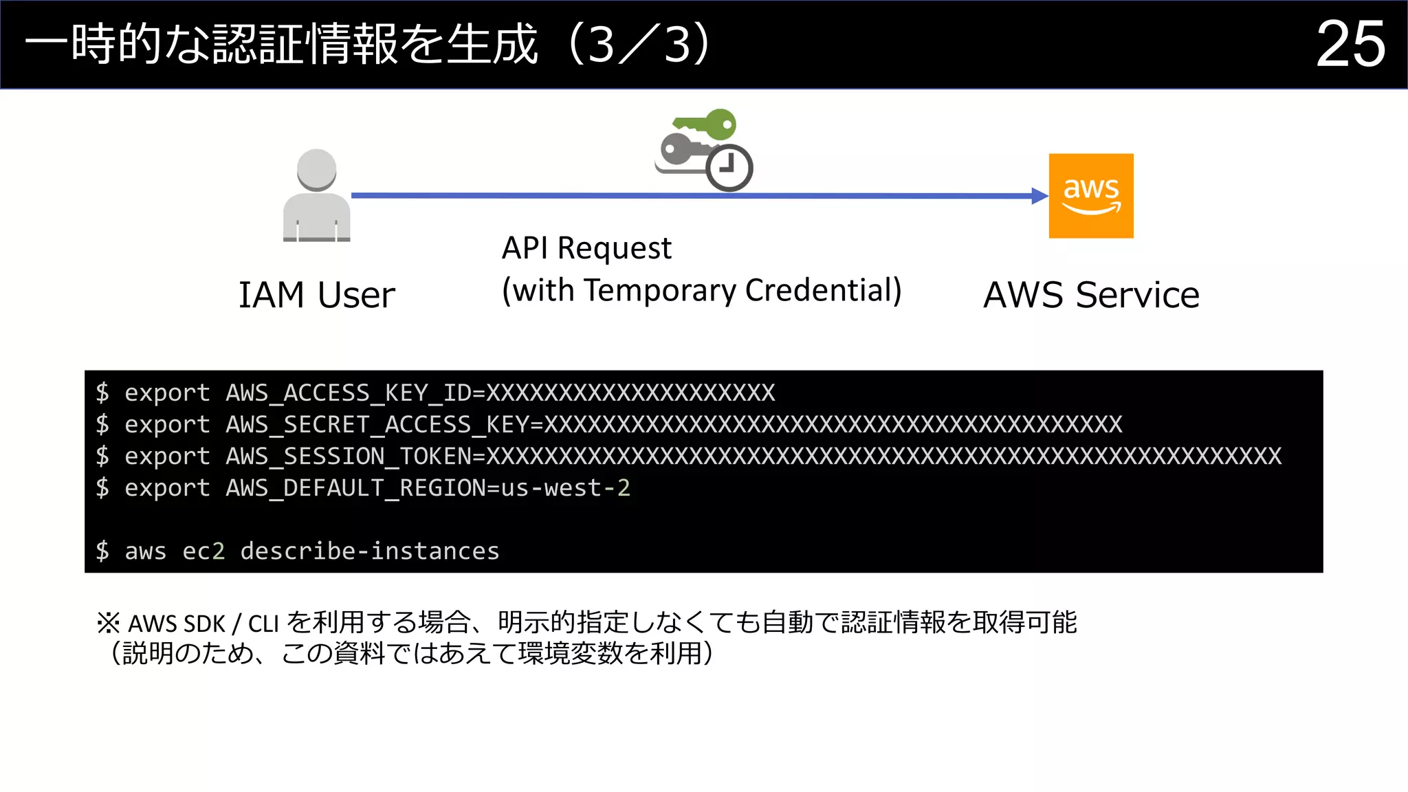 一時的な認証情報を生成（3／3）
API Request
(with Temporary Credential)IAM User AWS Service
$ export AWS_ACCESS_KEY_ID=XXXXXXXXXXXXXXXXXXXX
$ export AWS_SECRET_ACCESS_KEY=XXXXXXXXXXXXXXXXXXXXXXXXXXXXXXXXXXXXXXXX
$ export AWS_SESSION_TOKEN=XXXXXXXXXXXXXXXXXXXXXXXXXXXXXXXXXXXXXXXXXXXXXXXXXXXXXXX
$ export AWS_DEFAULT_REGION=us-west-2
$ aws ec2 describe-instances
※ AWS SDK / CLI を利用する場合、明示的指定しなくても自動で認証情報を取得可能
（説明のため、この資料ではあえて環境変数を利用）
25
 