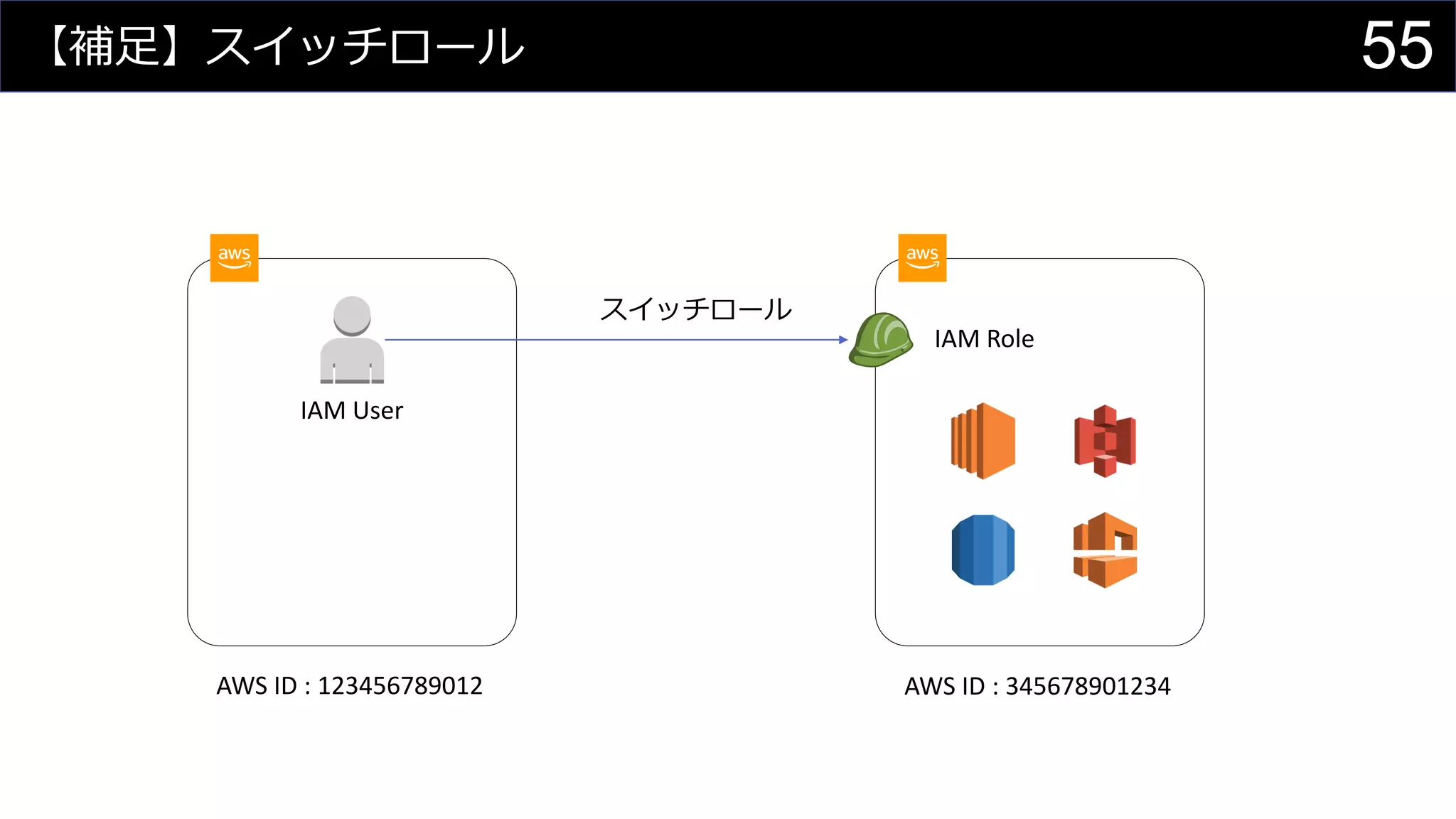【補足】スイッチロール 55
スイッチロール
IAM User
IAM Role
AWS ID : 123456789012 AWS ID : 345678901234
 