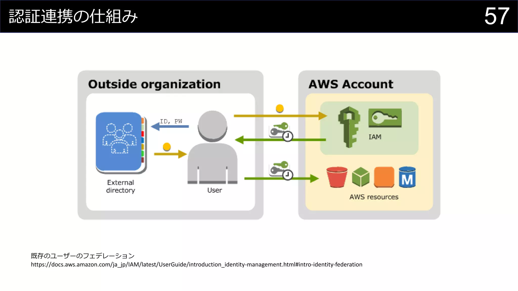 認証連携の仕組み
既存のユーザーのフェデレーション
https://docs.aws.amazon.com/ja_jp/IAM/latest/UserGuide/introduction_identity-management.html#intro-identity-federation
57
 