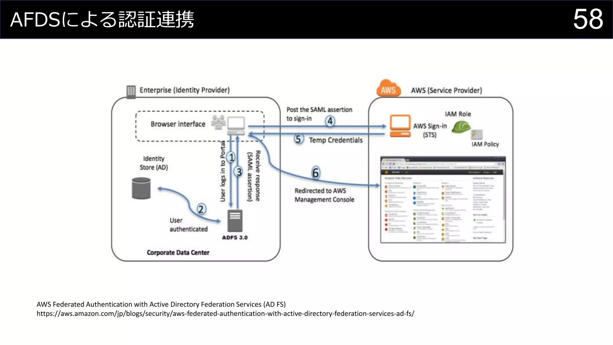 AFDSによる認証連携
AWS Federated Authentication with Active Directory Federation Services (AD FS)
https://aws.amazon.com/jp/blogs/security/aws-federated-authentication-with-active-directory-federation-services-ad-fs/
58
 