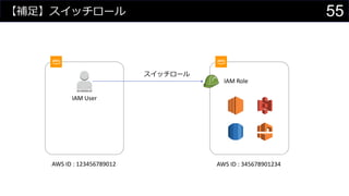 【補足】スイッチロール 55
スイッチロール
IAM User
IAM Role
AWS ID : 123456789012 AWS ID : 345678901234
 
