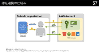認証連携の仕組み
既存のユーザーのフェデレーション
https://docs.aws.amazon.com/ja_jp/IAM/latest/UserGuide/introduction_identity-management.html#intro-identity-federation
57
 
