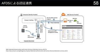 AFDSによる認証連携
AWS Federated Authentication with Active Directory Federation Services (AD FS)
https://aws.amazon.com/jp/blogs/security/aws-federated-authentication-with-active-directory-federation-services-ad-fs/
58
 