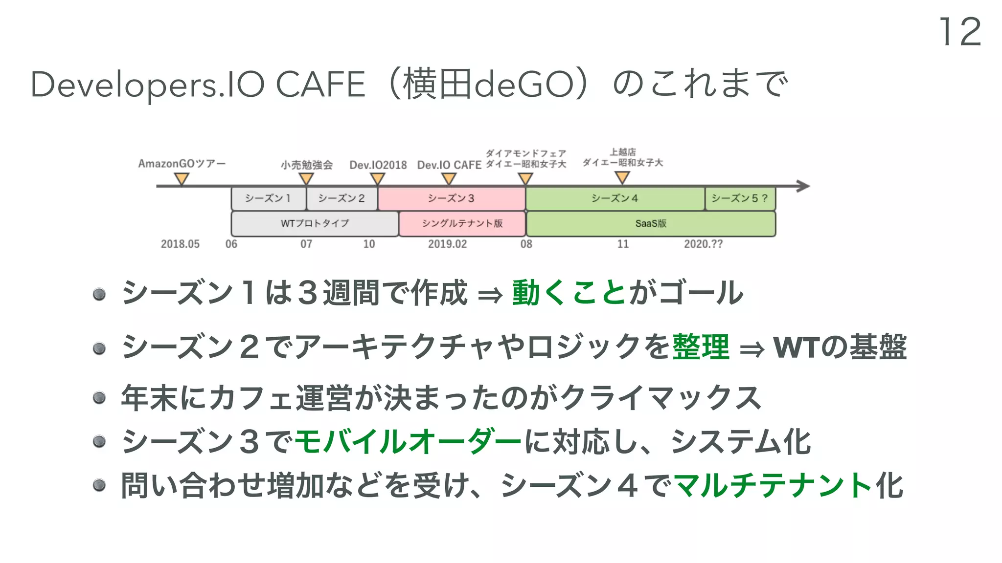 Developers.IO CAFE deGO
WT
 