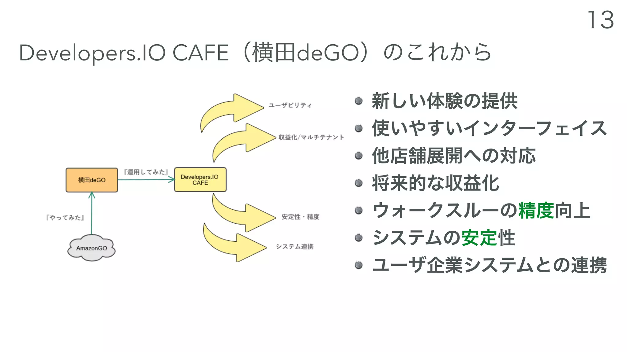 Developers.IO CAFE deGO
 