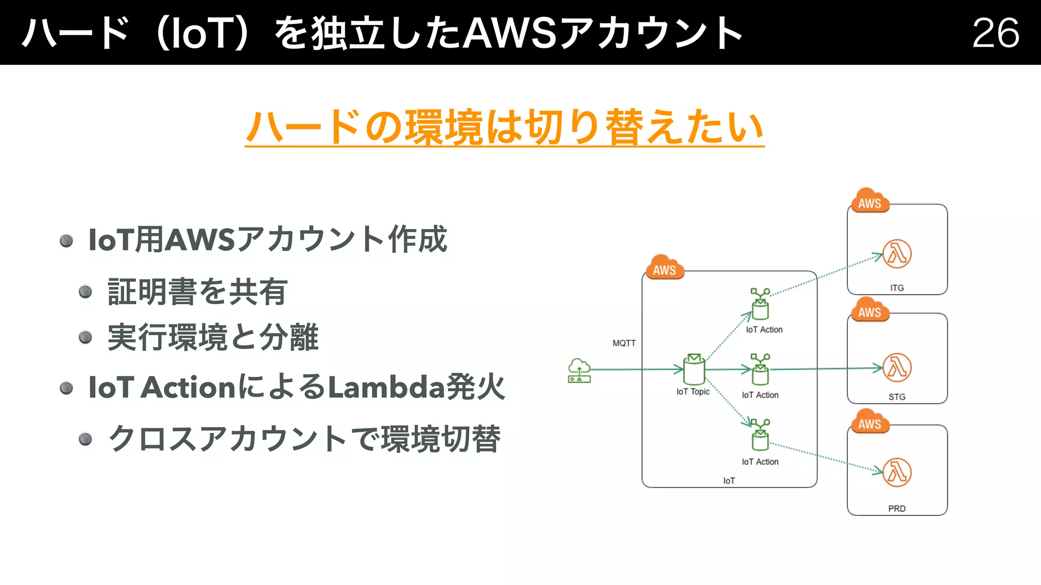 IoT AWS
IoT Action Lambda
 