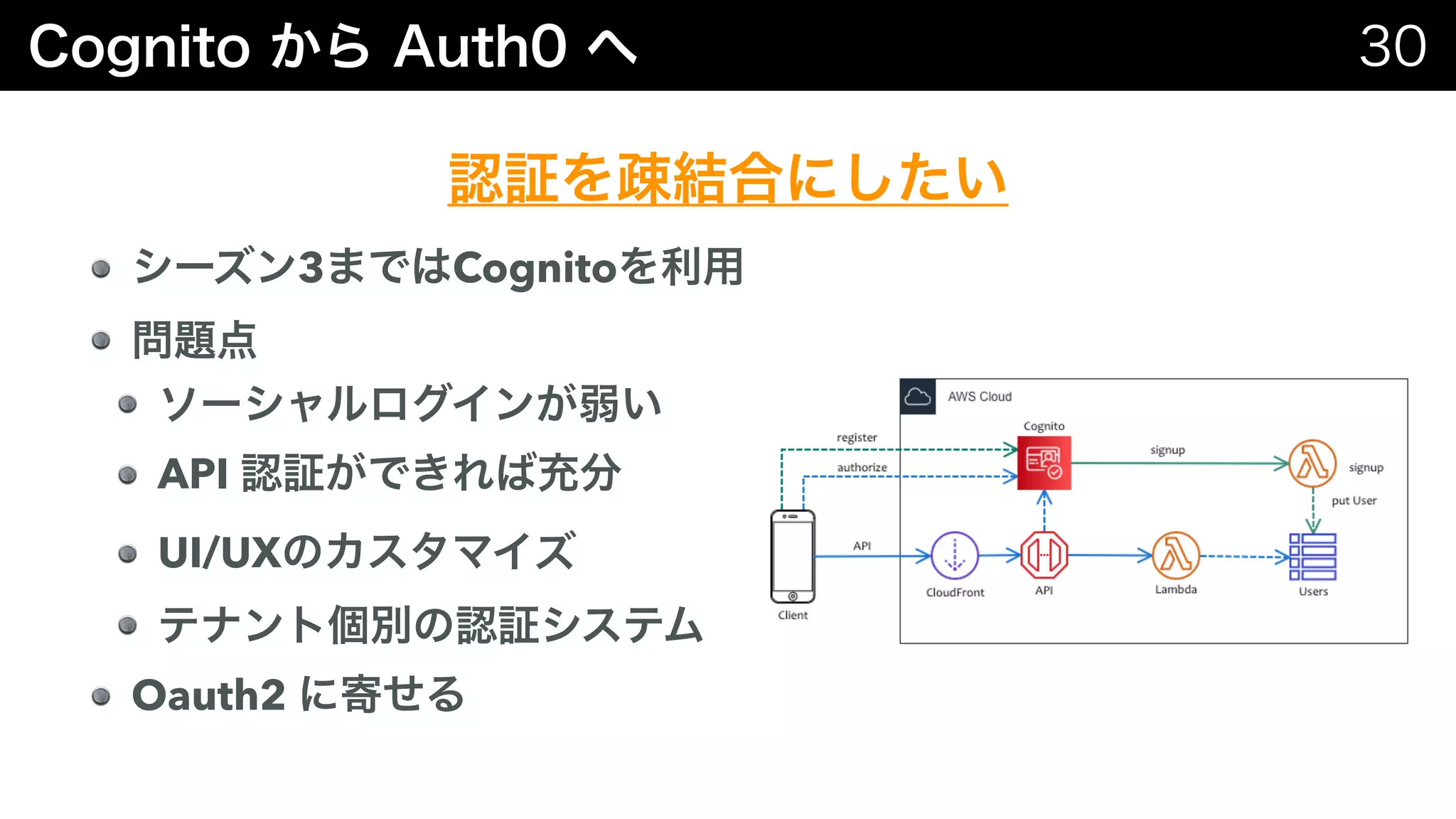 3 Cognito
API
UI/UX
Oauth2
 