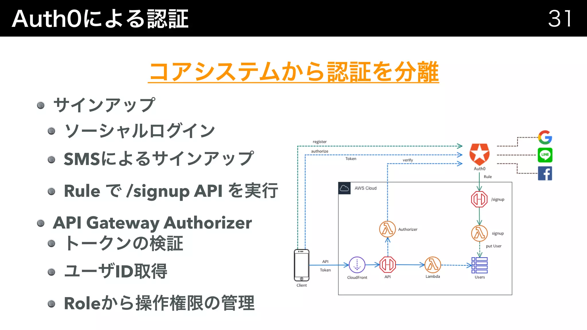 SMS
Rule /signup API
API Gateway Authorizer
ID
Role
 
