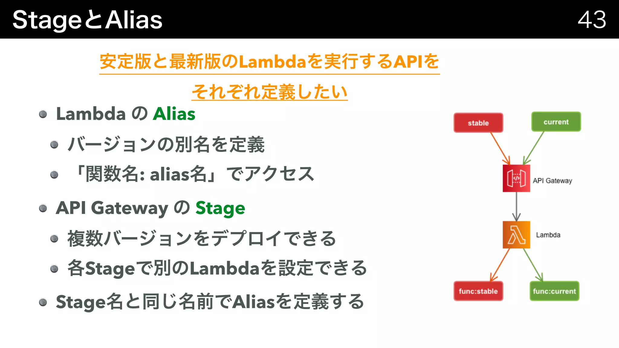 Lambda API
Lambda Alias
: alias
API Gateway Stage
Stage Lambda
Stage Alias
 