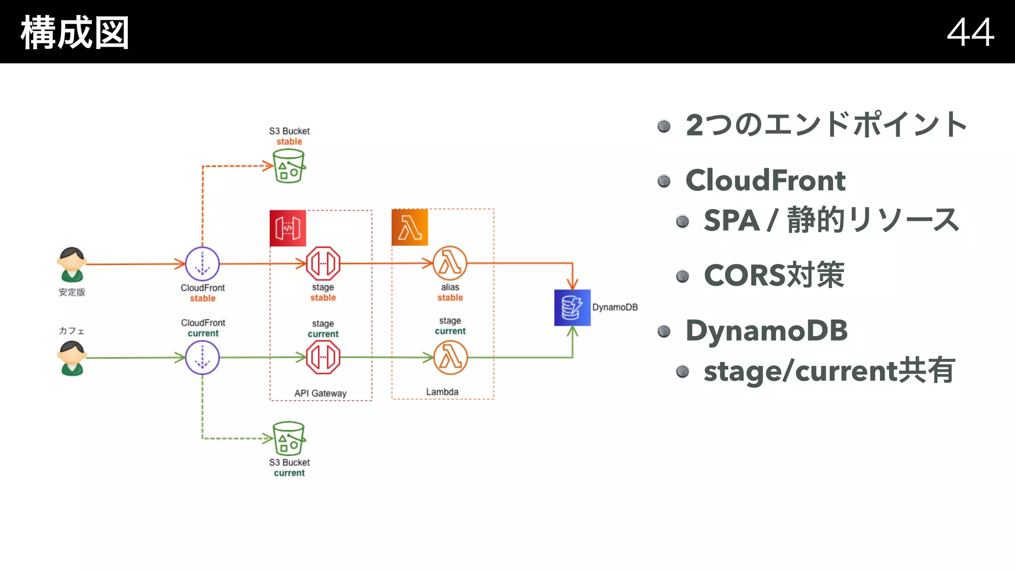 2
CloudFront
SPA /
CORS
DynamoDB
stage/current
 