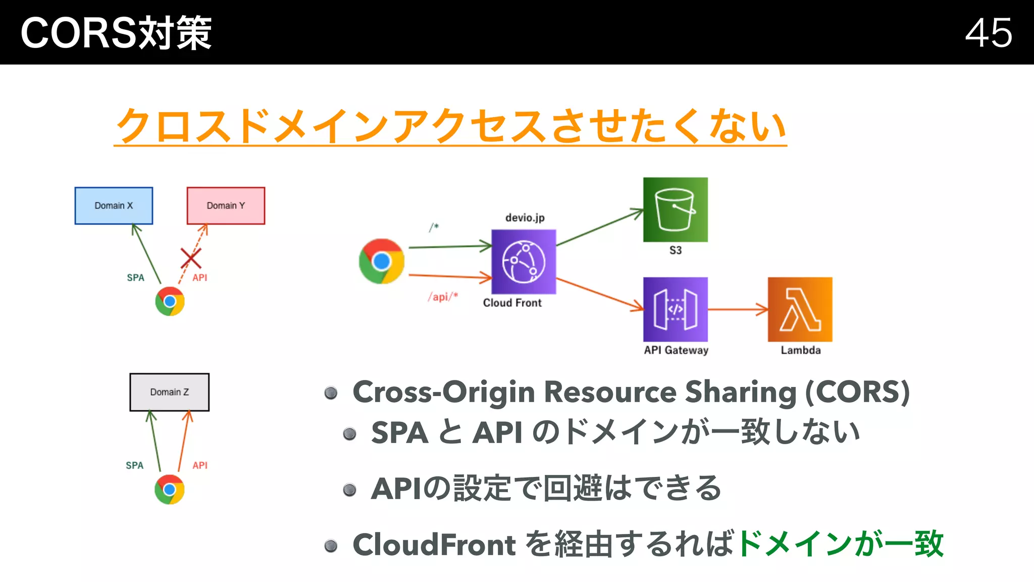 Cross-Origin Resource Sharing (CORS)
SPA API
API
CloudFront
 