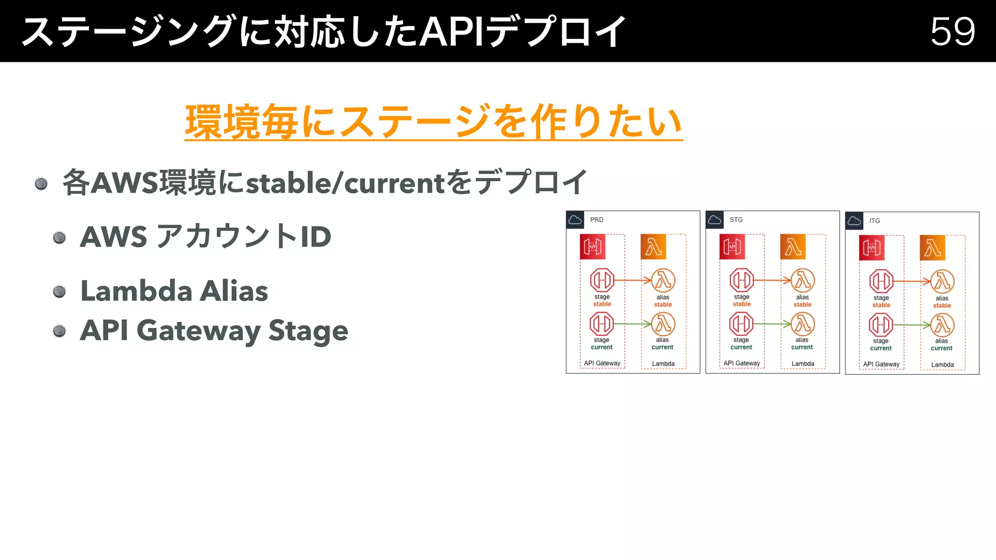 AWS stable/current
AWS ID
Lambda Alias
API Gateway Stage
 
