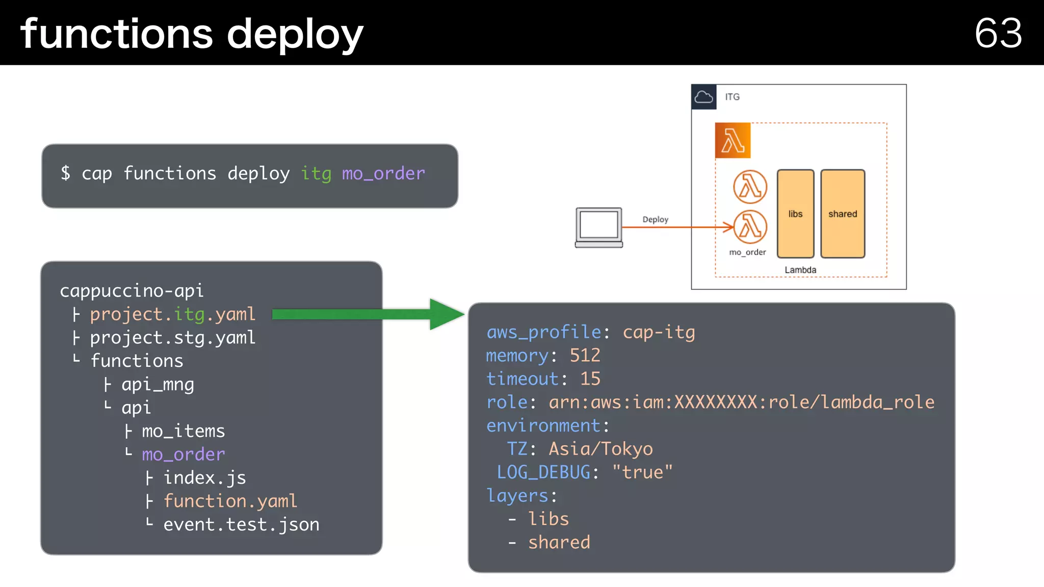 cappuccino-api 
" project.itg.yaml 
" project.stg.yaml 
$ functions 
" api_mng  
$ api 
" mo_items  
$ mo_order  
" index.js 
" function.yaml 
$ event.test.json
$ cap functions deploy itg mo_order
aws_profile: cap-itg
memory: 512
timeout: 15
role: arn:aws:iam:XXXXXXXX:role/lambda_role
environment:
TZ: Asia/Tokyo
LOG_DEBUG: "true"
layers:
- libs
- shared
 