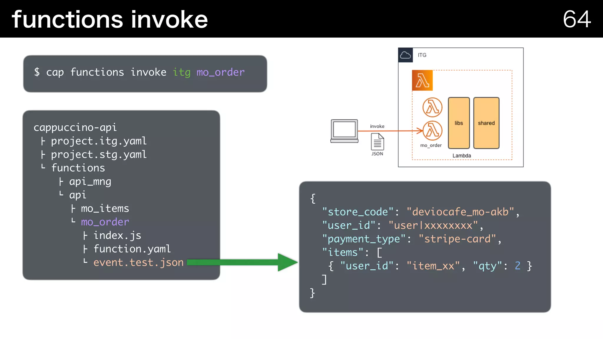 cappuccino-api 
" project.itg.yaml 
" project.stg.yaml 
$ functions 
" api_mng  
$ api 
" mo_items  
$ mo_order  
" index.js 
" function.yaml 
$ event.test.json
$ cap functions invoke itg mo_order
{ 
"store_code": "deviocafe_mo-akb", 
"user_id": "user|xxxxxxxx", 
"payment_type": "stripe-card", 
"items": [ 
{ "user_id": "item_xx", "qty": 2 }
] 
}
 