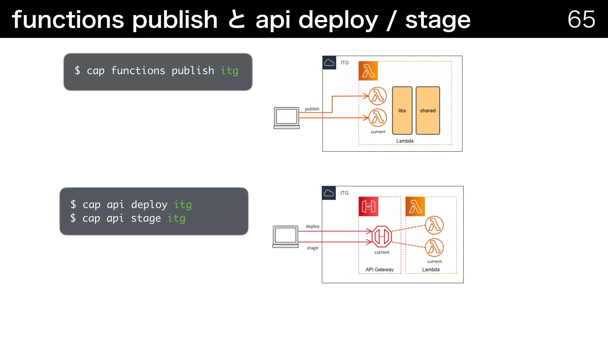 $ cap functions publish itg
$ cap api deploy itg
$ cap api stage itg
 