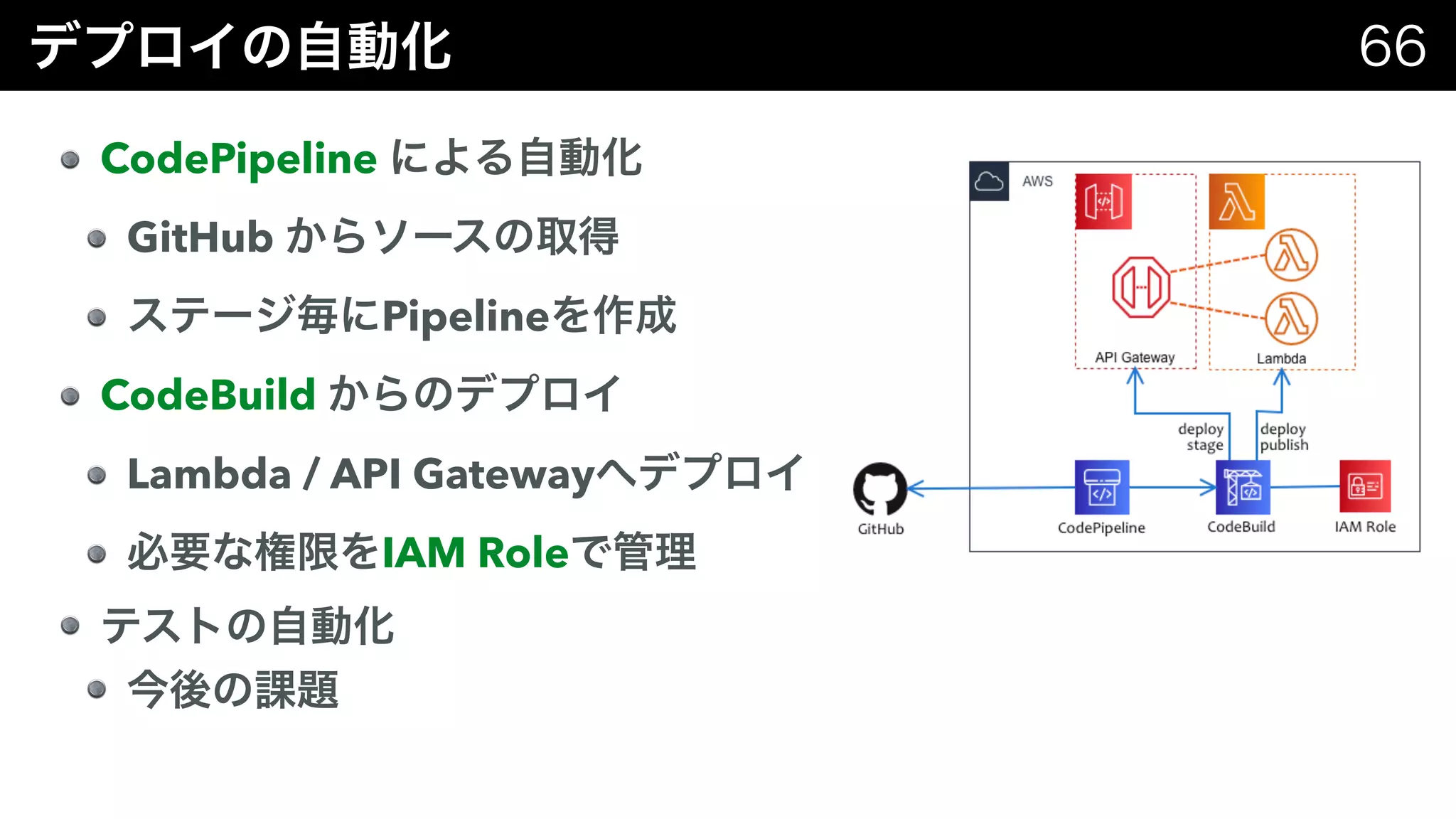 CodePipeline
GitHub
Pipeline
CodeBuild
Lambda / API Gateway
IAM Role
 