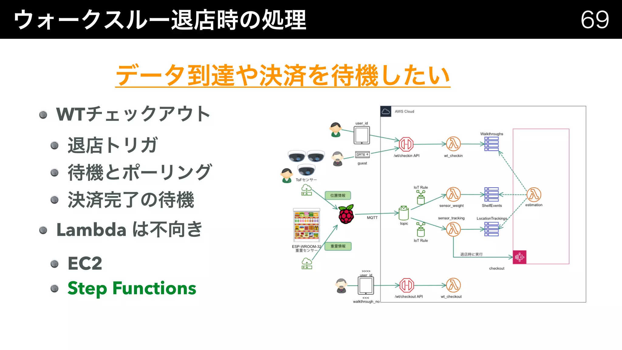 WT
Lambda
EC2
Step Functions
 
