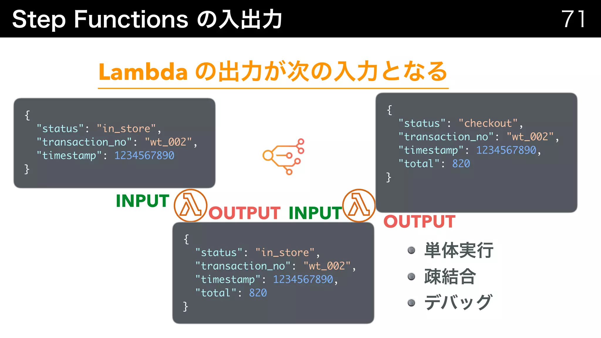 Lambda
{ 
"status": "in_store", 
"transaction_no": "wt_002", 
"timestamp": 1234567890 
}
{ 
"status": "in_store", 
"transaction_no": "wt_002", 
"timestamp": 1234567890,
"total": 820 
}
{ 
"status": "checkout", 
"transaction_no": "wt_002", 
"timestamp": 1234567890,
"total": 820 
}
INPUT
INPUTOUTPUT OUTPUT
 