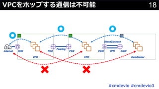 18VPCをホップする通信は不可能
#cmdevio #cmdevio3
 