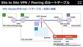 #cmdevio #cmdevio3
22Site to Site VPN / Peering のルートテーブル
宛先 Next Hop
172.16.0.0/24 VPC Router
10.0.0.0/24 VGW
192.168.0.0/24 PCX1
VPC Routerがもつルートテーブル︓任意に編集
 