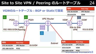 #cmdevio #cmdevio3
24Site to Site VPN / Peering のルートテーブル
宛先 Next Hop
172.16.0.0/24 VPC Router
10.0.0.0/24 VGW
192.168.0.0/24 PCX1
VGWのルートテーブル︓BGP or Staticで設定
宛先 Next Hop
172.16.0.0/24 VPC Router
192.168.0.0/24 PCX2
宛先 Next Hop
172.16.0.0/24 VPC Router
10.0.0.0/24 CGW
 