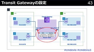 43Transit Gatewayの設定
#cmdevio #cmdevio3
 