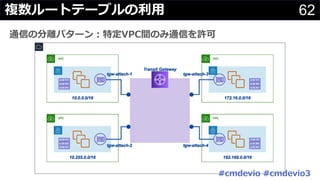 62複数ルートテーブルの利⽤
通信の分離パターン︓特定VPC間のみ通信を許可
#cmdevio #cmdevio3
 