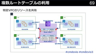 69複数ルートテーブルの利⽤
特定VPCのリソースを共有
#cmdevio #cmdevio3
 