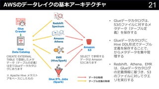 21AWSのデータレイクの基本アーキテクチャ
Glue
Data Catalog
データの取得
テーブル定義の取得
SELECT で参照する
データは Amazon
S3にあります
Amazon
S3
CREATE EXTERNAL
TABLE で登録したメタ
データ（テーブルの定義）
は全てGlueデータカタロ
グにあります
※ Apache Hive メタスト
アをベースにしたもの Glue ETL Jobs
(Spark)
• Glueデータカタログは、
S3のファイルに対するメ
タデータ（テーブル定
義）を保存する
• Glueデータカタログに
Hive DDL形式でテーブル
定義を保存することで、
からメタデータを集中管
理する
• Redshift、Athena、EMR
は、Glueデータカタログ
の定義情報に基づき、S3
のファイルに対してクエ
リを実⾏する
Glue
Crawler
 