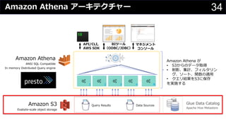 34Amazon Athena アーキテクチャー
...
1 2 3 4 N
Glue Data Catalog
Apache Hive Metastore
Amazon Athena が
• S3からのデータ取得
• 射影、集計、フィルタリン
グ、ソート、関数の適⽤
• クエリ結果をS3に保存
を実施する
Amazon S3
Exabyte-scale object storage
Amazon Athena
ANSI SQL Compatible
In memory Distributed Query engine
Data SourcesQuery Results
API/CLI,
AWS SDK
BIツール
（ODBC/JDBC）
マネジメント
コンソール
 