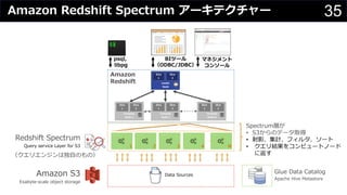 35Amazon Redshift Spectrum アーキテクチャー
8
Amazon
Redshift
...
1 2 3 4 N
Glue Data Catalog
Apache Hive Metastore
Redshift Spectrum
Query service Layer for S3
Amazon S3
Exabyte-scale object storage
Data Sources
psql,
libpg
BIツール
（ODBC/JDBC）
Slice
1
Slice
2
Slice
1
Slice
2
Slice
1
Slice
2
Compute
Node 1
Compute
Node 2
Compute
Node N
Slice
1
Slice
2
Leader
Node
（クエリエンジンは独⾃のもの）
マネジメント
コンソール
Spectrum層が
• S3からのデータ取得
• 射影、集計、フィルタ、ソート
• クエリ結果をコンピュートノード
に返す
 