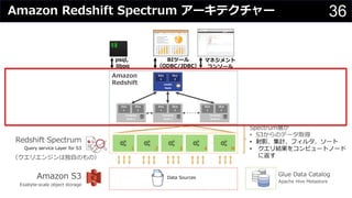 36Amazon Redshift Spectrum アーキテクチャー
8
Amazon
Redshift
...
1 2 3 4 N
Glue Data Catalog
Apache Hive Metastore
Redshift Spectrum
Query service Layer for S3
Amazon S3
Exabyte-scale object storage
Data Sources
psql,
libpg
BIツール
（ODBC/JDBC）
Slice
1
Slice
2
Slice
1
Slice
2
Slice
1
Slice
2
Compute
Node 1
Compute
Node 2
Compute
Node N
Slice
1
Slice
2
Leader
Node
（クエリエンジンは独⾃のもの）
マネジメント
コンソール
Spectrum層が
• S3からのデータ取得
• 射影、集計、フィルタ、ソート
• クエリ結果をコンピュートノード
に返す
 