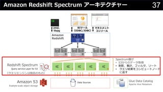 37Amazon Redshift Spectrum アーキテクチャー
8
Amazon
Redshift
...
1 2 3 4 N
Glue Data Catalog
Apache Hive Metastore
Redshift Spectrum
Query service Layer for S3
Spectrum層が
• S3からのデータ取得
• 射影、集計、フィルタ、ソート
• クエリ結果をコンピュートノード
に返す
Amazon S3
Exabyte-scale object storage
Data Sources
psql,
libpg
BIツール
（ODBC/JDBC）
Slice
1
Slice
2
Slice
1
Slice
2
Slice
1
Slice
2
Compute
Node 1
Compute
Node 2
Compute
Node N
Slice
1
Slice
2
Leader
Node
（クエリエンジンは独⾃のもの）
マネジメント
コンソール
 