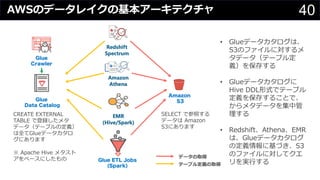40AWSのデータレイクの基本アーキテクチャ
Glue
Data Catalog
データの取得
テーブル定義の取得
SELECT で参照する
データは Amazon
S3にあります
Amazon
S3
CREATE EXTERNAL
TABLE で登録したメタ
データ（テーブルの定義）
は全てGlueデータカタロ
グにあります
※ Apache Hive メタスト
アをベースにしたもの Glue ETL Jobs
(Spark)
• Glueデータカタログは、
S3のファイルに対するメ
タデータ（テーブル定
義）を保存する
• Glueデータカタログに
Hive DDL形式でテーブル
定義を保存することで、
からメタデータを集中管
理する
• Redshift、Athena、EMR
は、Glueデータカタログ
の定義情報に基づき、S3
のファイルに対してクエ
リを実⾏する
Glue
Crawler
 