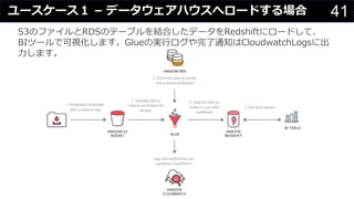 41ユースケース１ – データウェアハウスへロードする場合
S3のファイルとRDSのテーブルを結合したデータをRedshiftにロードして、
BIツールで可視化します。Glueの実⾏ログや完了通知はCloudwatchLogsに出
⼒します。
 