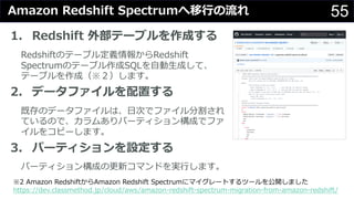 55Amazon Redshift Spectrumへ移⾏の流れ
1. Redshift 外部テーブルを作成する
Redshiftのテーブル定義情報からRedshift
Spectrumのテーブル作成SQLを⾃動⽣成して、
テーブルを作成（※２）します。
2. データファイルを配置する
既存のデータファイルは、⽇次でファイル分割され
ているので、カラムありパーティション構成でファ
イルをコピーします。
3. パーティションを設定する
パーティション構成の更新コマンドを実⾏します。
※2 Amazon RedshiftからAmazon Redshift Spectrumにマイグレートするツールを公開しました
https://dev.classmethod.jp/cloud/aws/amazon-redshift-spectrum-migration-from-amazon-redshift/
 