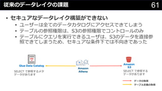 61従来のデータレイクの課題
• セキュアなデータレイク構築ができない
• ユーザーは全てのデータカタログにアクセスできてしまう
• テーブルの参照権限は、S3の参照権限でコントロールのみ
• テーブルにクエリを実⾏できるユーザは、S3のデータを直接参
照できてしまうため、セキュアな条件下では不向きであった
Glue Data Catalog
データの取得
テーブル定義の取得
SELECT で参照する
データがあります
Amazon
S3
SELECT で参照するメタ
データがあります
 