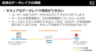 62従来のデータレイクの課題
Glue Data Catalog
データの取得
テーブル定義の取得
SELECT で参照する
データがあります
Amazon
S3
SELECT で参照するメタ
データがあります
AmazonAthenaFullAccess S3:GetObjectsAWSGlueServiceRole
• セキュアなデータレイク構築ができない
• ユーザーは全てのデータカタログにアクセスできてしまう
• テーブルの参照権限は、S3の参照権限でコントロールのみ
• テーブルにクエリを実⾏できるユーザは、S3のデータを直接参
照できてしまうため、セキュアな条件下では不向きであった
 