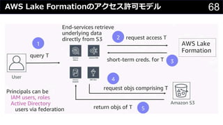 68AWS Lake Formationのアクセス許可モデル
 