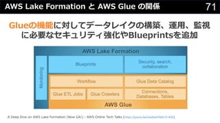 71AWS Lake Formation と AWS Glue の関係
A Deep Dive on AWS Lake Formation (Now GA!) - AWS Online Tech Talks (https://youtu.be/slaJ6wVVb0c?t=456)
Glueの機能に対してデータレイクの構築、運⽤、監視
に必要なセキュリティ強化やBlueprintsを追加
 
