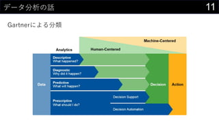 11データ分析の話
Gartnerによる分類
 